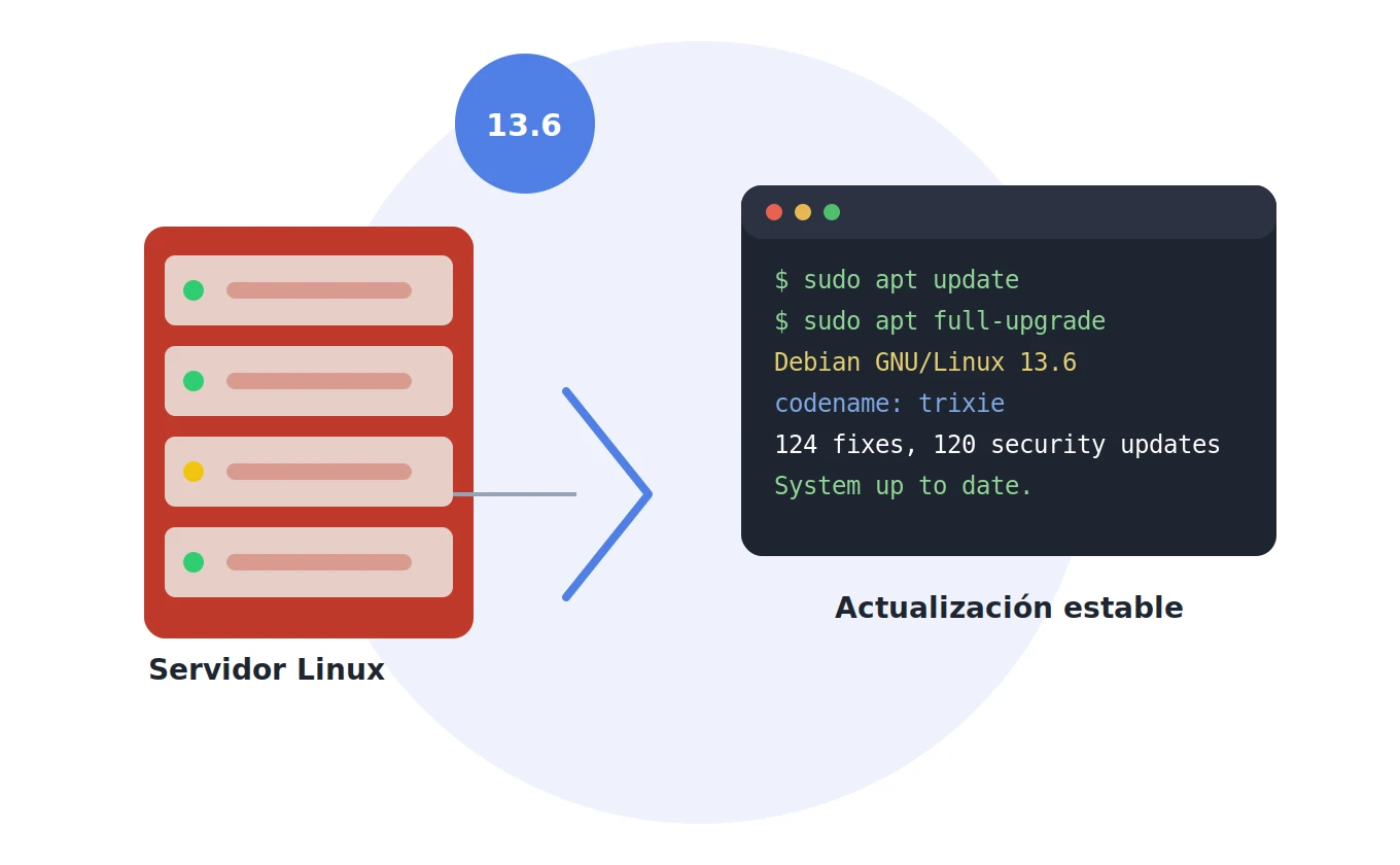 Debian 13.6 "Trixie": todas las novedades y cómo actualizar tu sistema